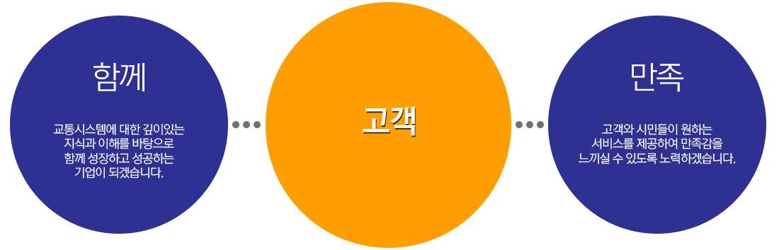 함께-고객-만족 : 교통시스템에 대한 깊이있는 지식과 이해를 바탕으로 함께 성장하고 성공하는 기업이 되겠습니다.